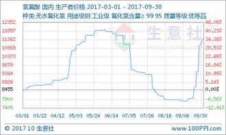 9月氫氟酸市場(chǎng)迎來(lái)價(jià)格暴漲，供需失衡與成本高企是主因