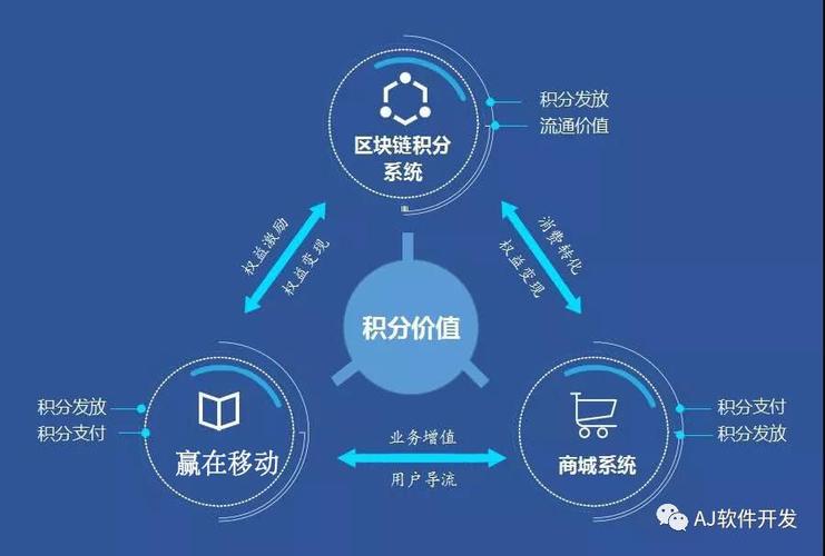 區塊鏈積分商城開發 重塑電子商務信任與價值體系