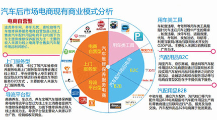 后市場電商格局解析 途虎領跑，技術驅動未來